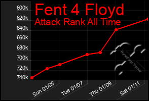 Total Graph of Fent 4 Floyd