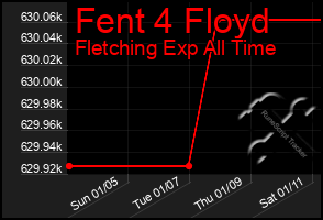 Total Graph of Fent 4 Floyd