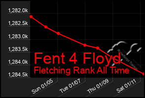 Total Graph of Fent 4 Floyd