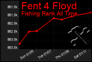 Total Graph of Fent 4 Floyd