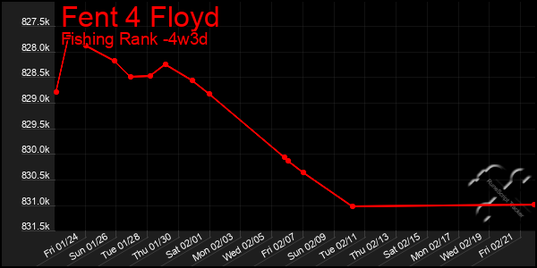 Last 31 Days Graph of Fent 4 Floyd