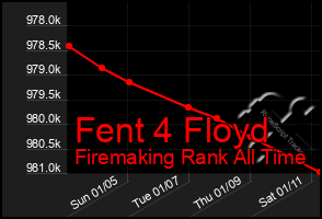 Total Graph of Fent 4 Floyd