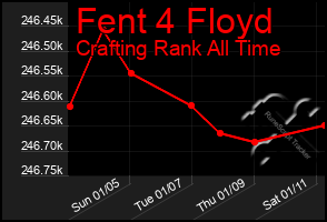 Total Graph of Fent 4 Floyd