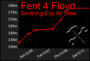 Total Graph of Fent 4 Floyd