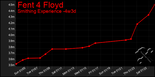 Last 31 Days Graph of Fent 4 Floyd