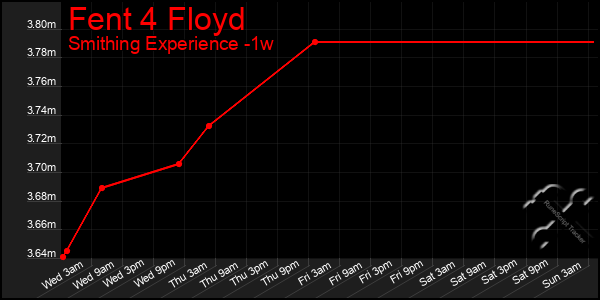 Last 7 Days Graph of Fent 4 Floyd