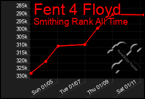 Total Graph of Fent 4 Floyd