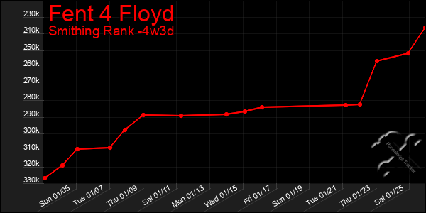 Last 31 Days Graph of Fent 4 Floyd