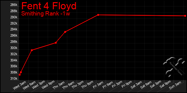 Last 7 Days Graph of Fent 4 Floyd