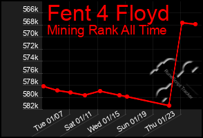 Total Graph of Fent 4 Floyd