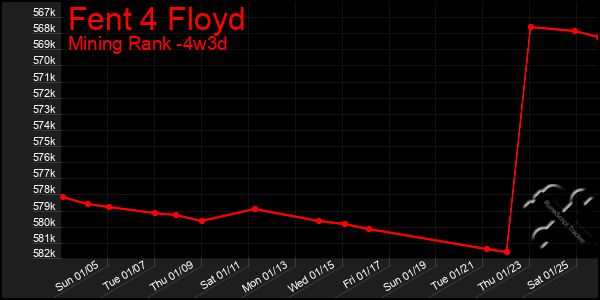 Last 31 Days Graph of Fent 4 Floyd