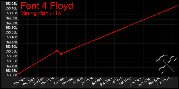 Last 7 Days Graph of Fent 4 Floyd