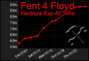 Total Graph of Fent 4 Floyd