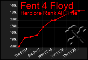 Total Graph of Fent 4 Floyd