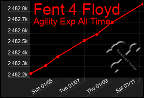 Total Graph of Fent 4 Floyd