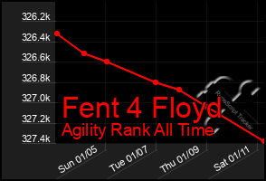 Total Graph of Fent 4 Floyd