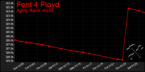 Last 31 Days Graph of Fent 4 Floyd