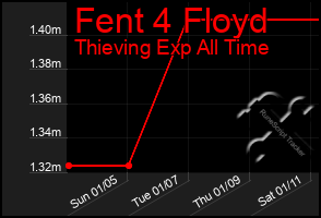 Total Graph of Fent 4 Floyd