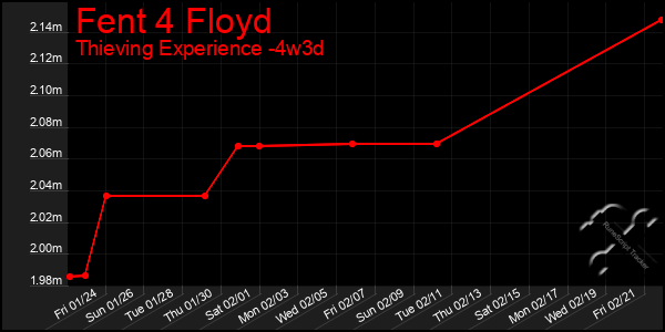 Last 31 Days Graph of Fent 4 Floyd