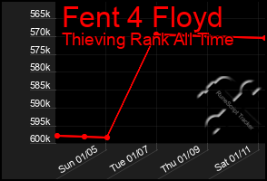 Total Graph of Fent 4 Floyd