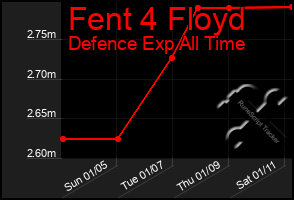 Total Graph of Fent 4 Floyd