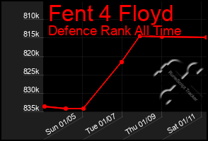 Total Graph of Fent 4 Floyd