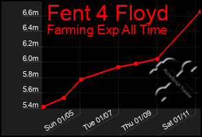 Total Graph of Fent 4 Floyd