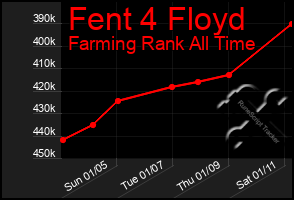 Total Graph of Fent 4 Floyd