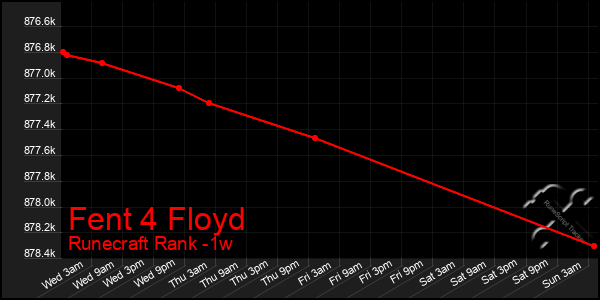 Last 7 Days Graph of Fent 4 Floyd