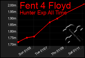 Total Graph of Fent 4 Floyd