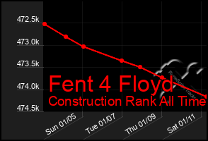 Total Graph of Fent 4 Floyd