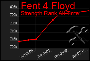 Total Graph of Fent 4 Floyd