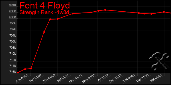 Last 31 Days Graph of Fent 4 Floyd