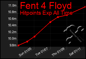 Total Graph of Fent 4 Floyd