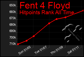 Total Graph of Fent 4 Floyd