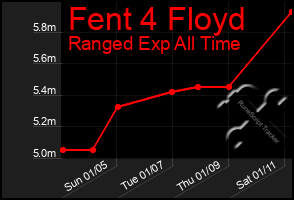 Total Graph of Fent 4 Floyd