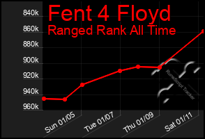 Total Graph of Fent 4 Floyd