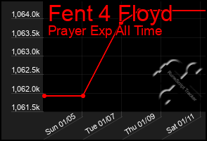 Total Graph of Fent 4 Floyd