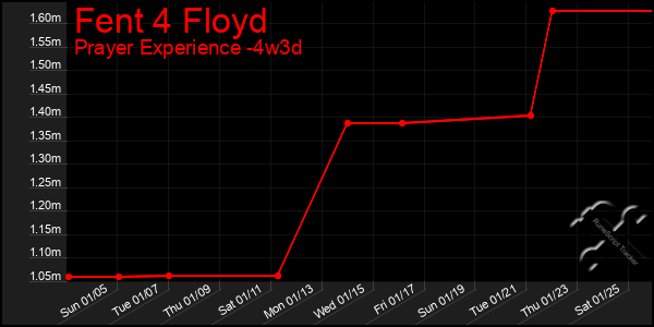 Last 31 Days Graph of Fent 4 Floyd