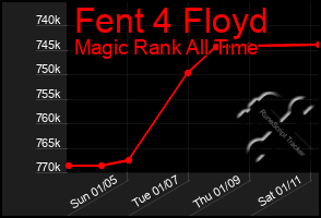 Total Graph of Fent 4 Floyd