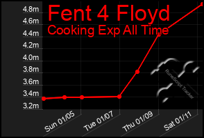 Total Graph of Fent 4 Floyd