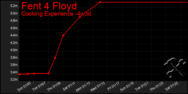 Last 31 Days Graph of Fent 4 Floyd