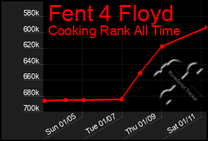 Total Graph of Fent 4 Floyd