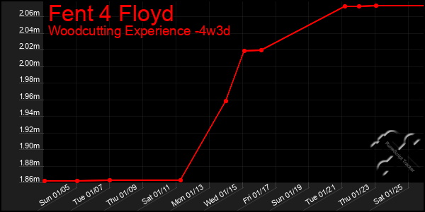 Last 31 Days Graph of Fent 4 Floyd