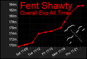 Total Graph of Fent Shawty