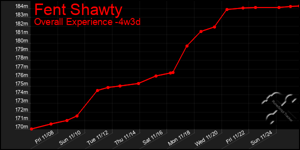 Last 31 Days Graph of Fent Shawty