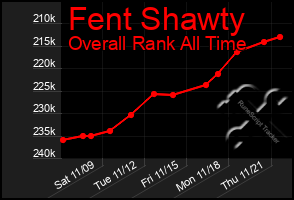 Total Graph of Fent Shawty