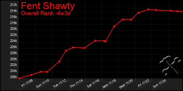 Last 31 Days Graph of Fent Shawty