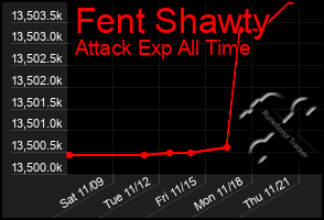 Total Graph of Fent Shawty