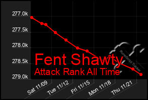 Total Graph of Fent Shawty